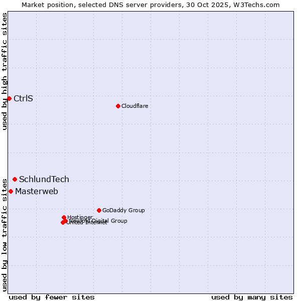 Market position of SchlundTech vs. Masterweb vs. CtrlS