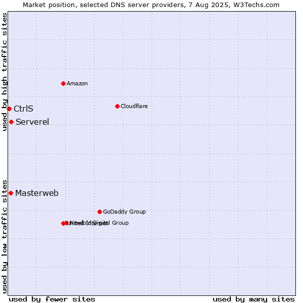 Market position of Serverel vs. Masterweb vs. CtrlS