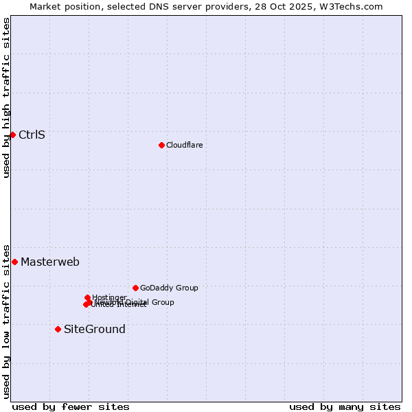 Market position of SiteGround vs. Masterweb vs. CtrlS