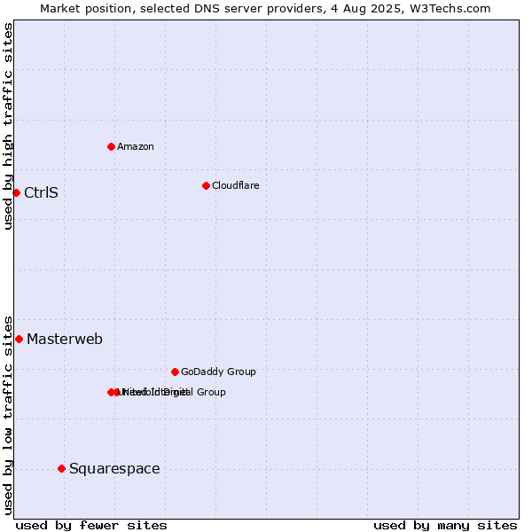 Market position of Squarespace vs. Masterweb vs. CtrlS