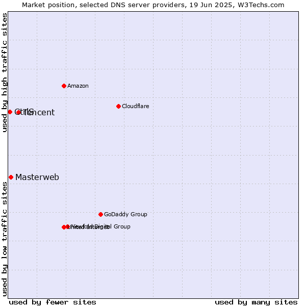 Market position of Tencent vs. Masterweb vs. CtrlS