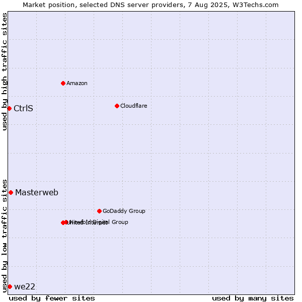 Market position of Masterweb vs. we22 vs. CtrlS