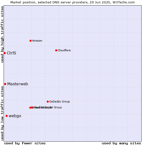 Market position of webgo vs. Masterweb vs. CtrlS