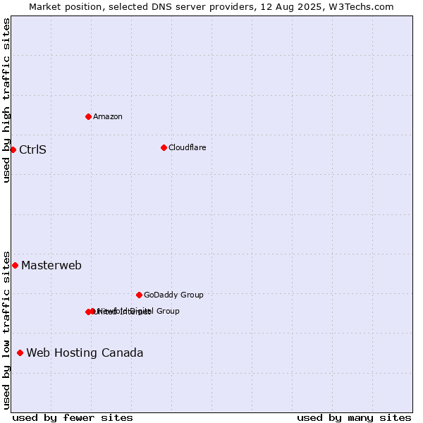 Market position of Web Hosting Canada vs. Masterweb vs. CtrlS