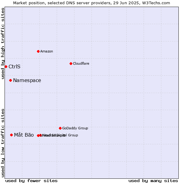 Market position of Mắt Bão vs. Namespace vs. CtrlS