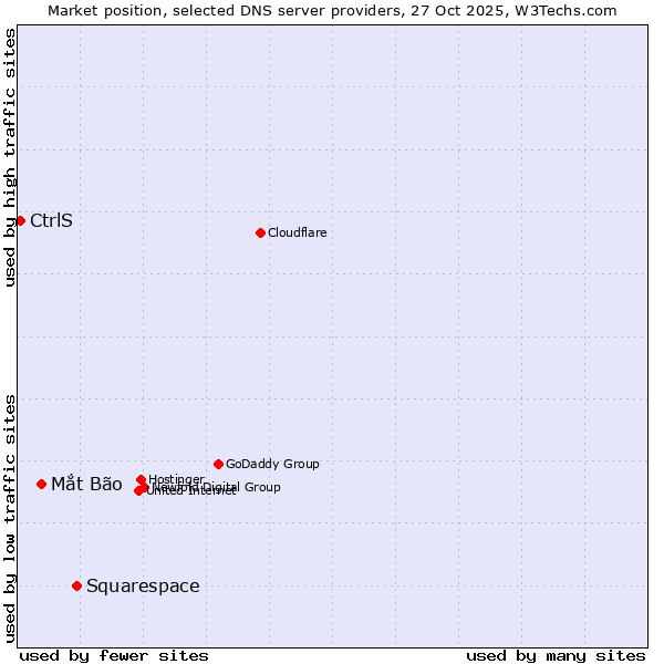 Market position of Squarespace vs. Mắt Bão vs. CtrlS