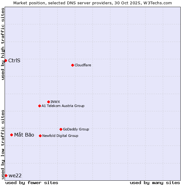 Market position of Mắt Bão vs. we22 vs. CtrlS
