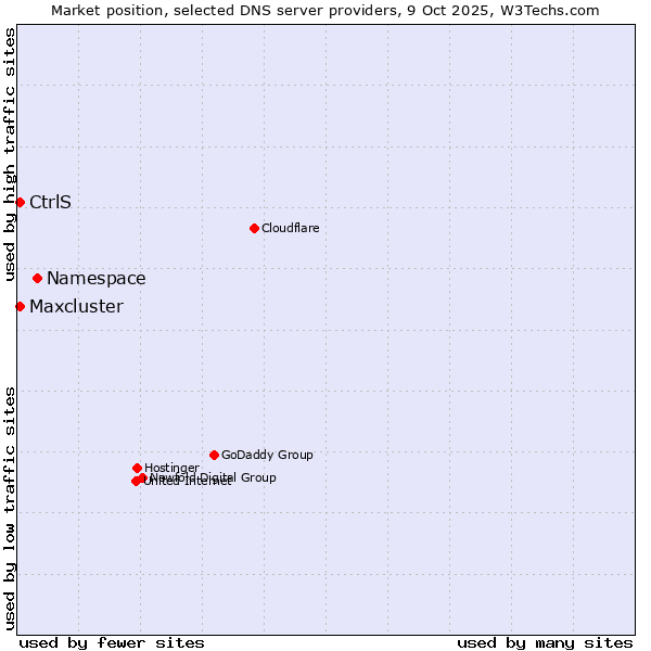Market position of Namespace vs. CtrlS vs. Maxcluster