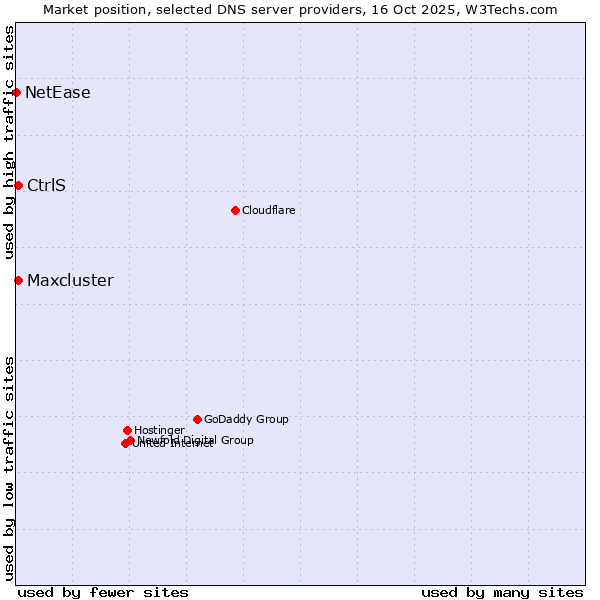 Market position of CtrlS vs. Maxcluster vs. NetEase