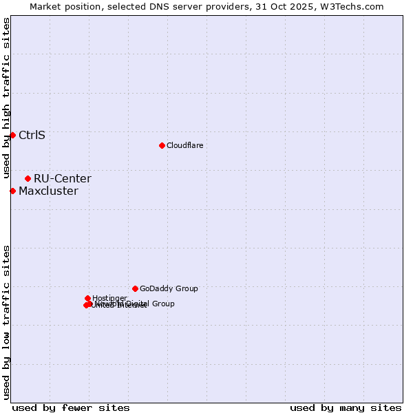 Market position of RU-Center vs. CtrlS vs. Maxcluster