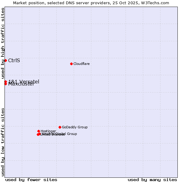 Market position of CtrlS vs. 1&1 Versatel vs. Maxcluster
