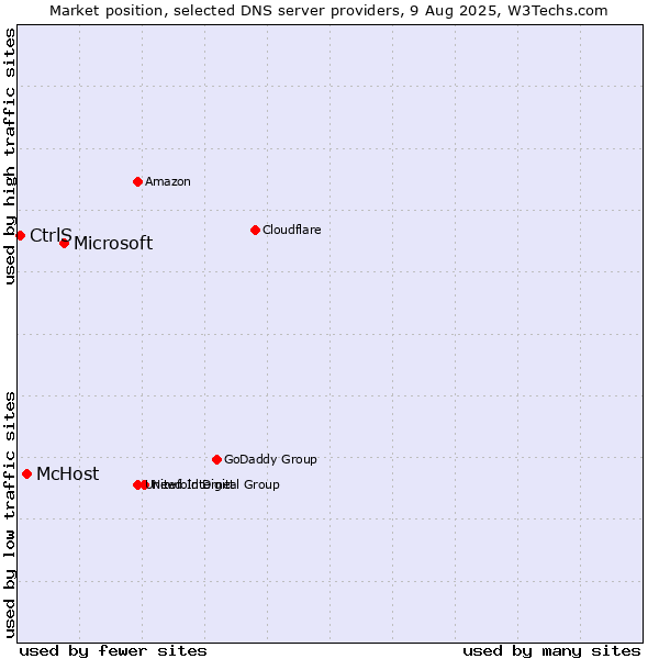 Market position of Microsoft vs. McHost vs. CtrlS