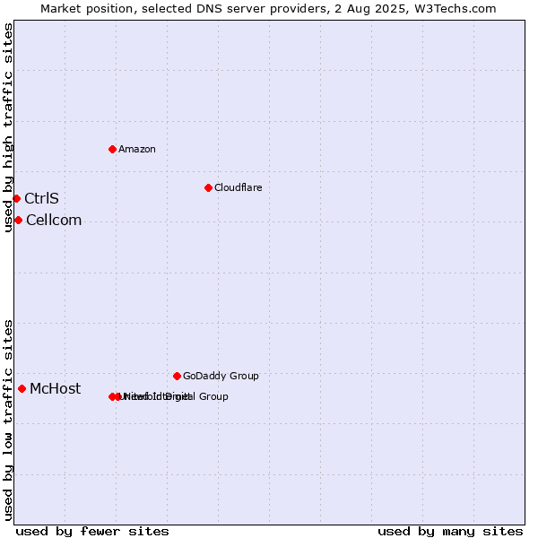 Market position of McHost vs. Cellcom vs. CtrlS