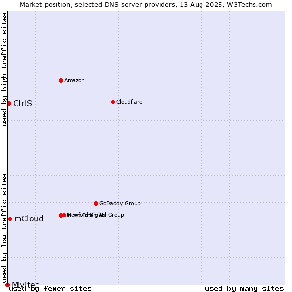 Market position of mCloud vs. CtrlS vs. Mivitec