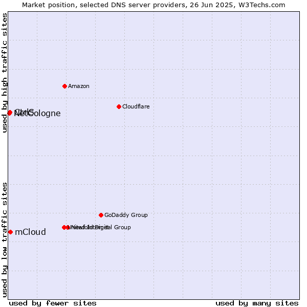 Market position of mCloud vs. CtrlS vs. NetCologne