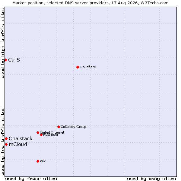 Market position of Opalstack vs. mCloud vs. CtrlS