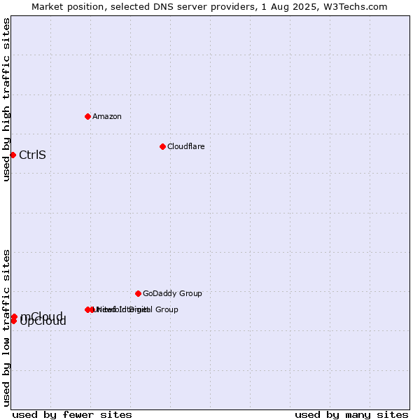 Market position of mCloud vs. UpCloud vs. CtrlS