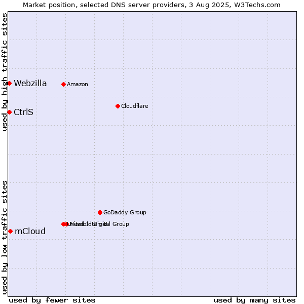 Market position of mCloud vs. CtrlS vs. Webzilla