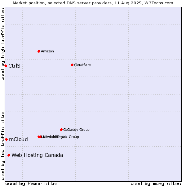 Market position of Web Hosting Canada vs. mCloud vs. CtrlS