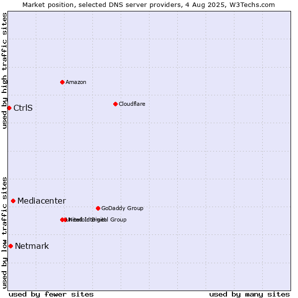 Market position of Mediacenter vs. Netmark vs. CtrlS