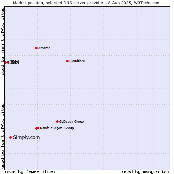 Market position of Simply.com vs. IBM vs. CtrlS