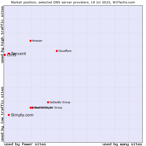 Market position of Tencent vs. Simply.com vs. CtrlS