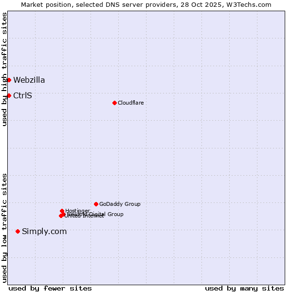 Market position of Simply.com vs. CtrlS vs. Webzilla