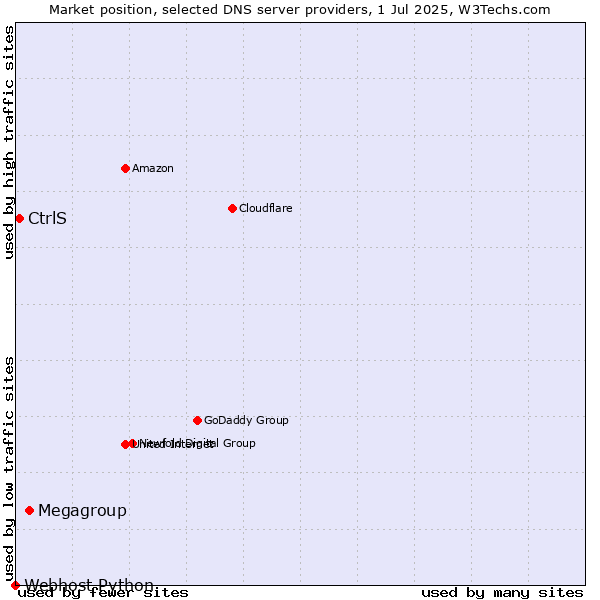 Market position of Megagroup vs. CtrlS vs. Webhost Python