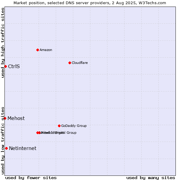 Market position of Netinternet vs. CtrlS vs. Mehost