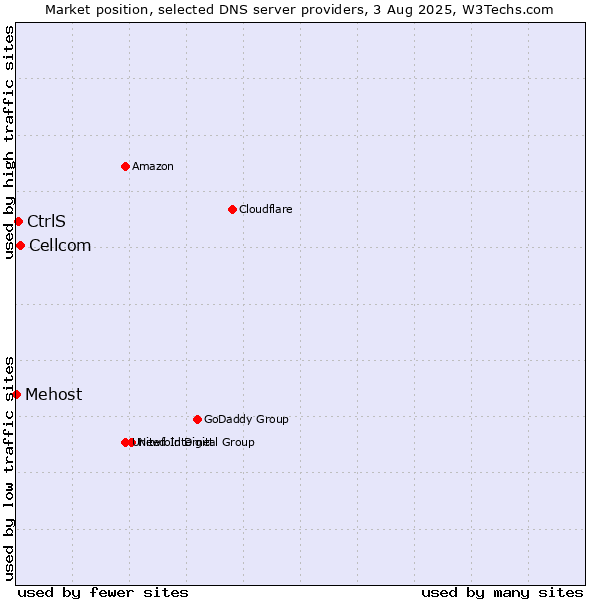 Market position of Cellcom vs. CtrlS vs. Mehost