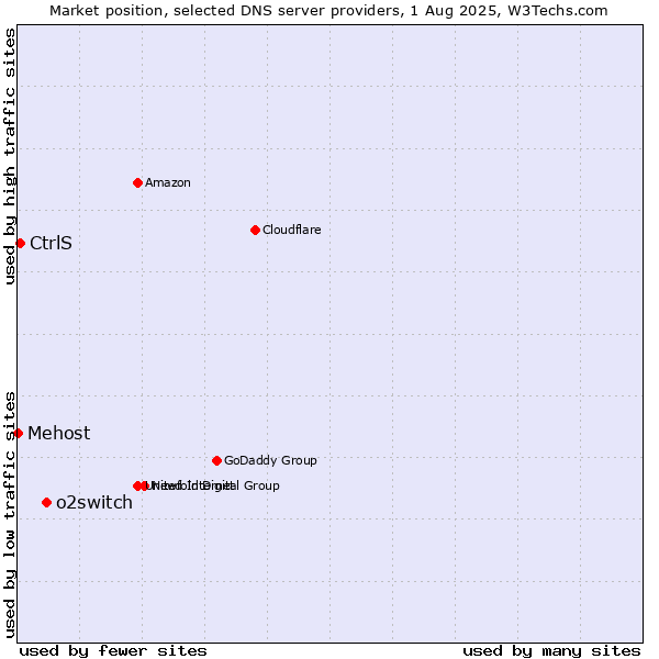 Market position of o2switch vs. CtrlS vs. Mehost