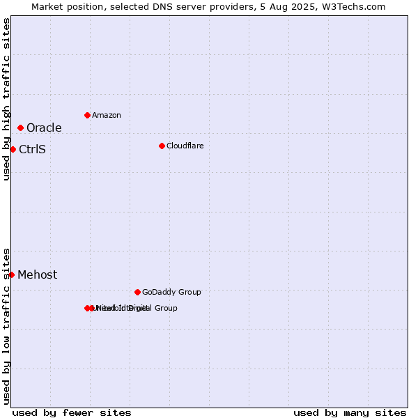 Market position of Oracle vs. CtrlS vs. Mehost