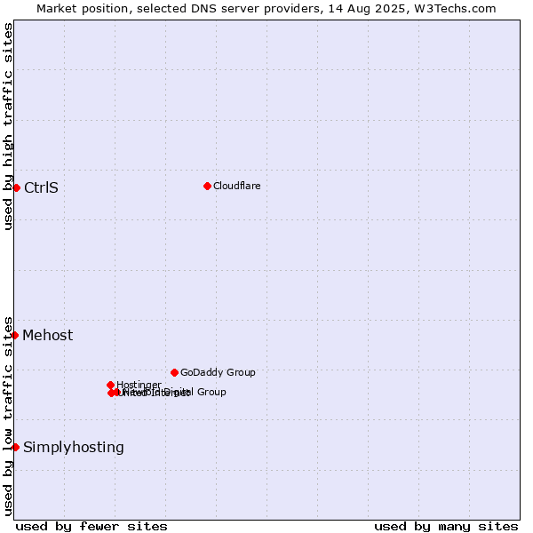 Market position of CtrlS vs. Simplyhosting vs. Mehost