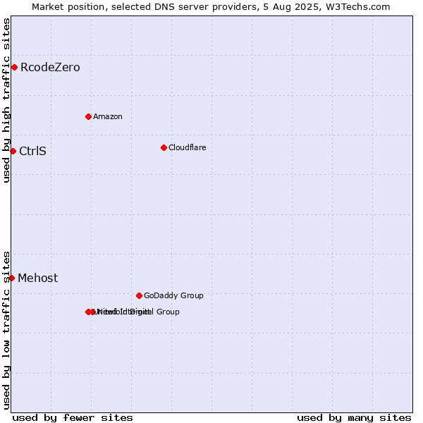 Market position of RcodeZero vs. CtrlS vs. Mehost