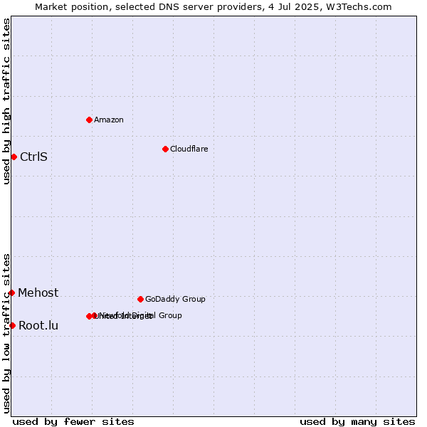 Market position of CtrlS vs. Root.lu vs. Mehost