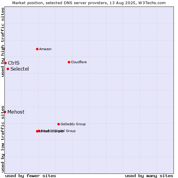 Market position of Selectel vs. CtrlS vs. Mehost