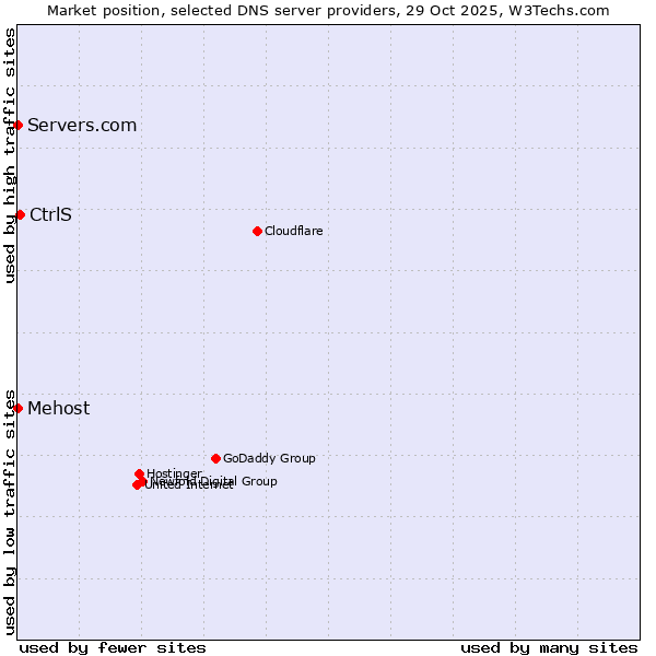 Market position of CtrlS vs. Mehost vs. Servers.com
