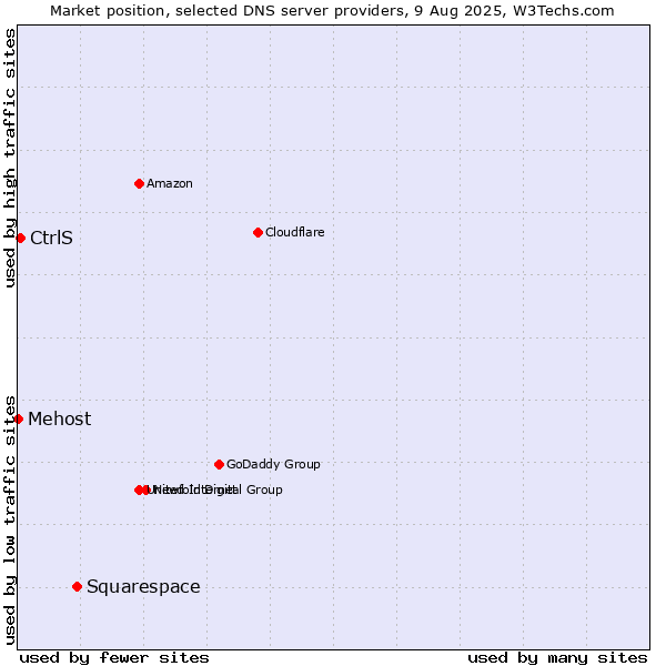 Market position of Squarespace vs. CtrlS vs. Mehost