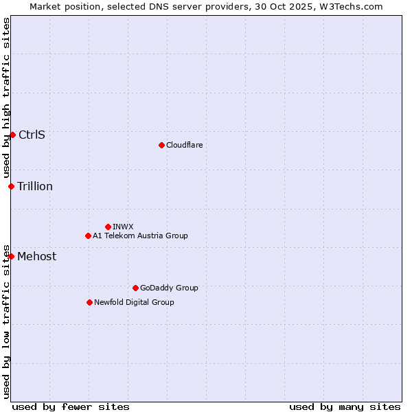 Market position of CtrlS vs. Mehost vs. Trillion
