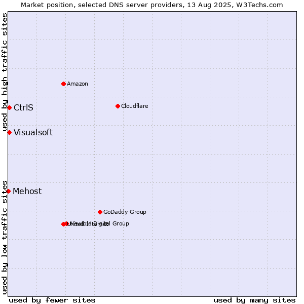 Market position of CtrlS vs. Visualsoft vs. Mehost