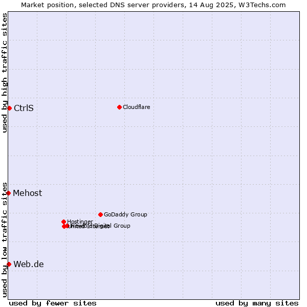 Market position of CtrlS vs. Web.de vs. Mehost