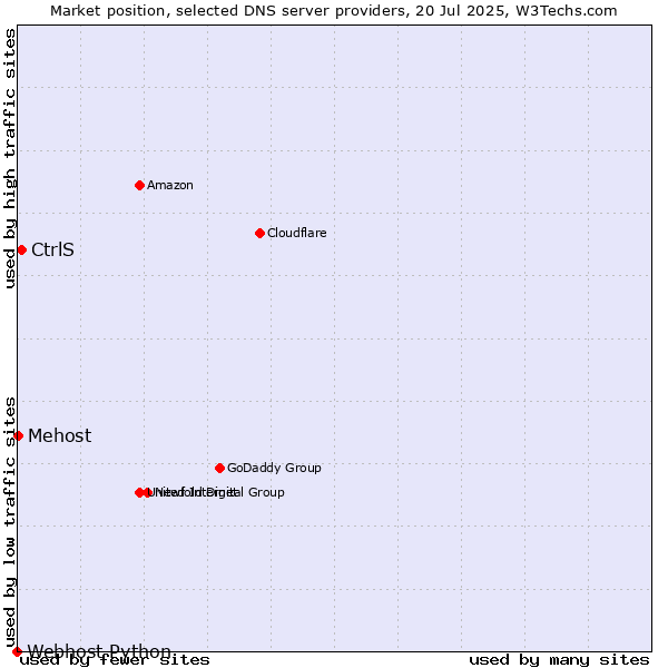 Market position of CtrlS vs. Mehost vs. Webhost Python