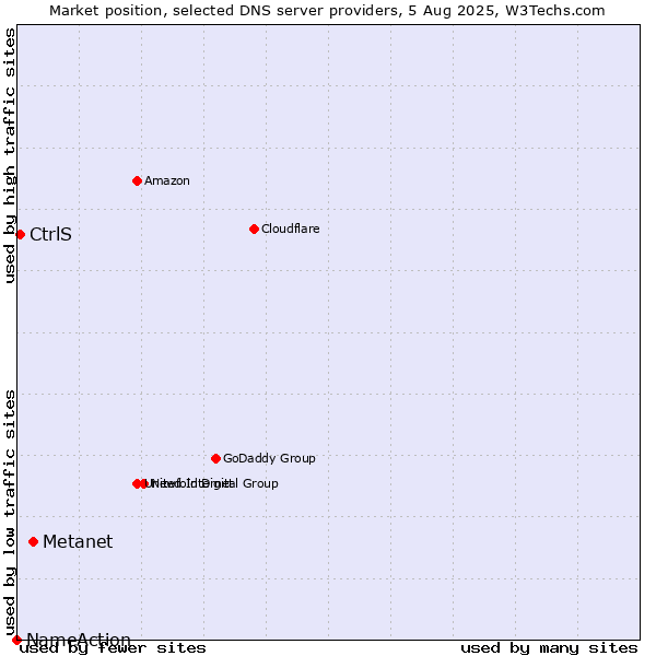 Market position of Metanet vs. CtrlS vs. NameAction