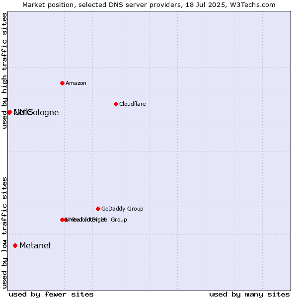 Market position of Metanet vs. CtrlS vs. NetCologne