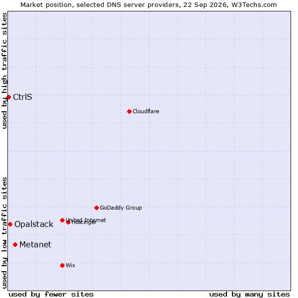Market position of Metanet vs. Opalstack vs. CtrlS