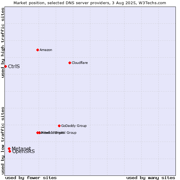 Market position of OpenSRS vs. Metanet vs. CtrlS