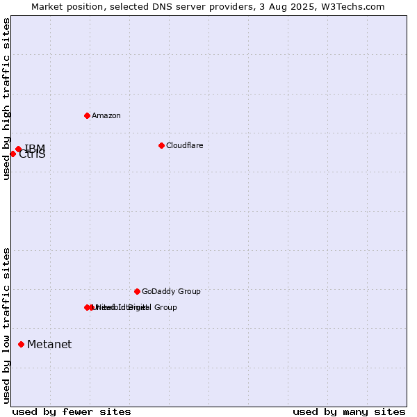 Market position of Metanet vs. IBM vs. CtrlS