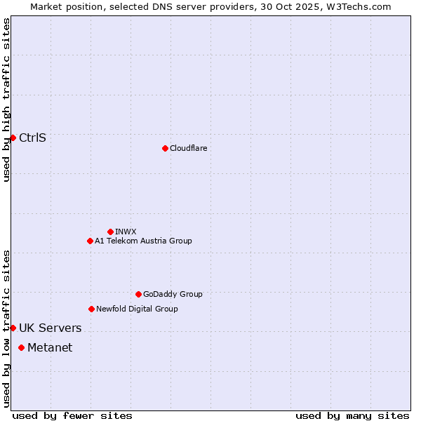 Market position of Metanet vs. UK Servers vs. CtrlS