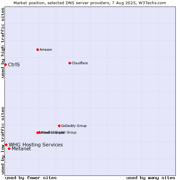 Market position of Metanet vs. CtrlS vs. WHG Hosting Services