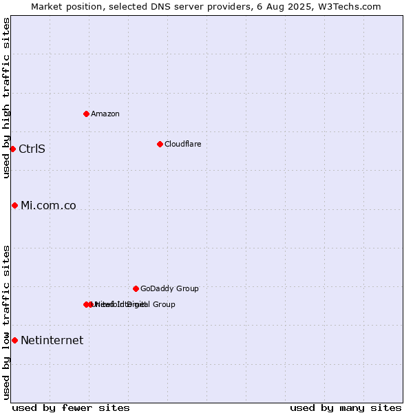 Market position of Mi.com.co vs. Netinternet vs. CtrlS